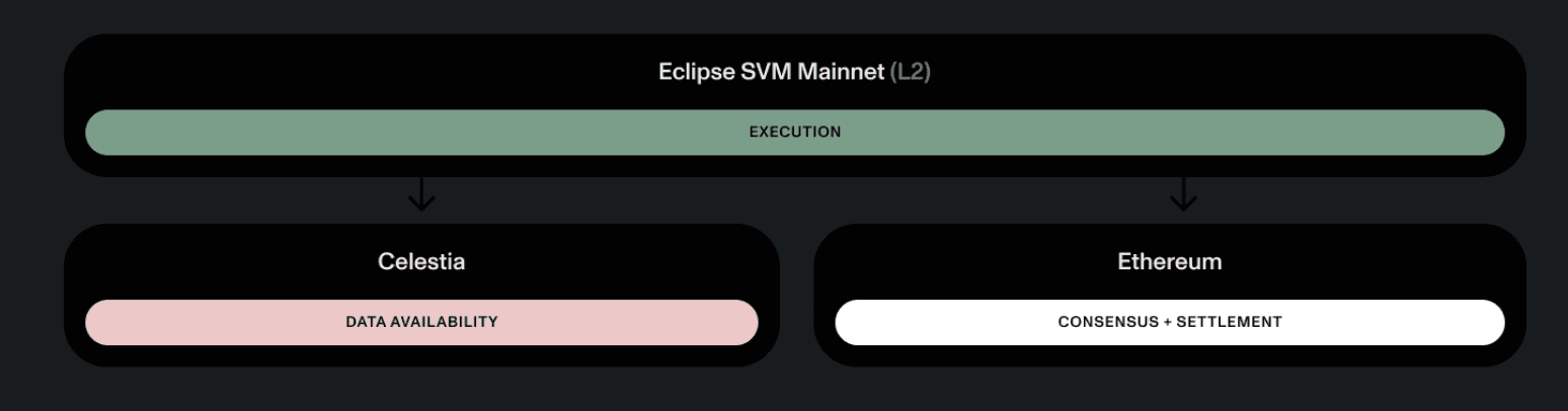 Eclipse Architecture