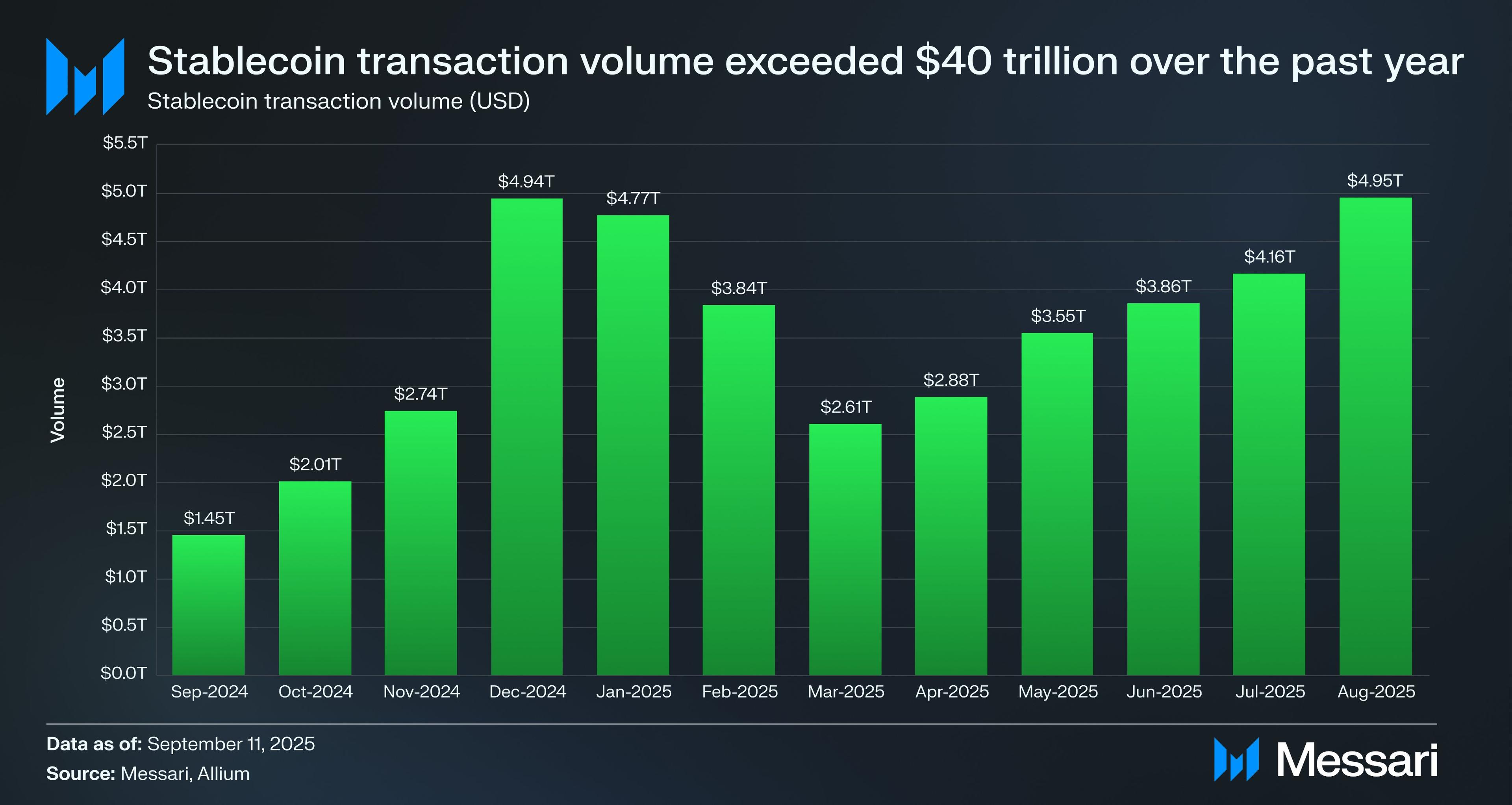 Messari Stablecoin Volume