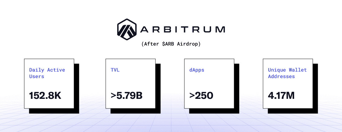 Arbitrum (After ARB Airdrop)