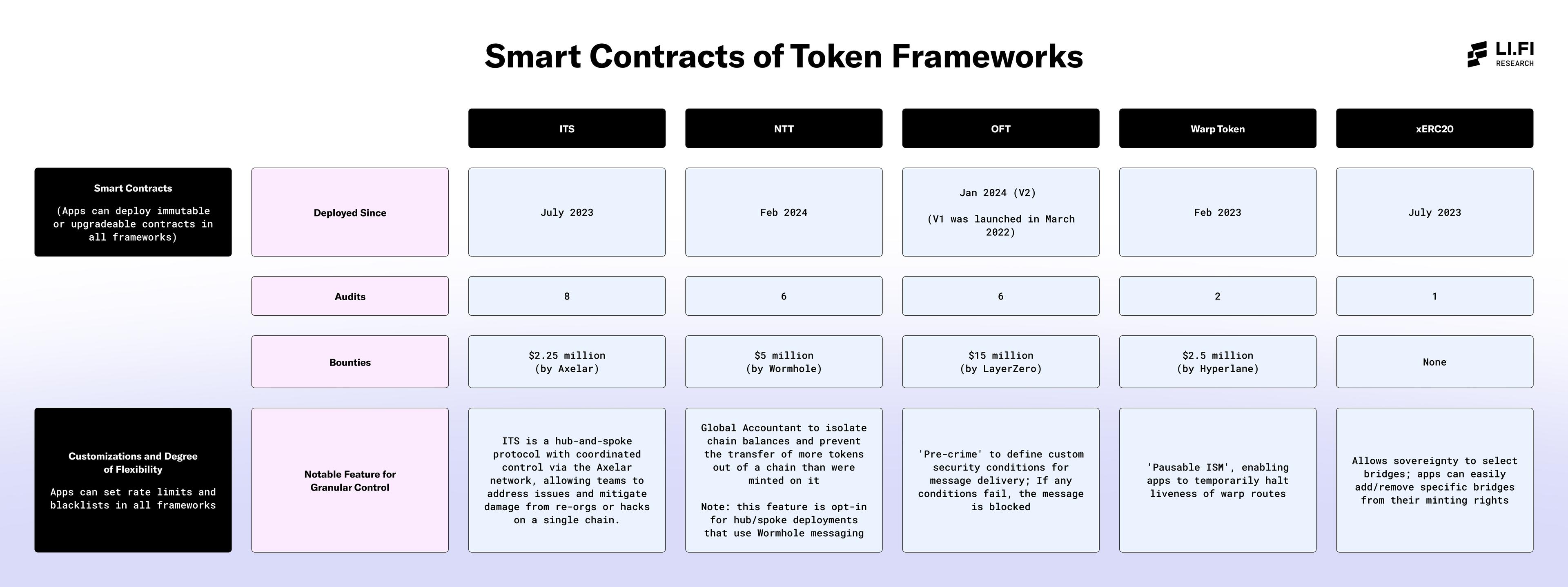 Smart contracts
