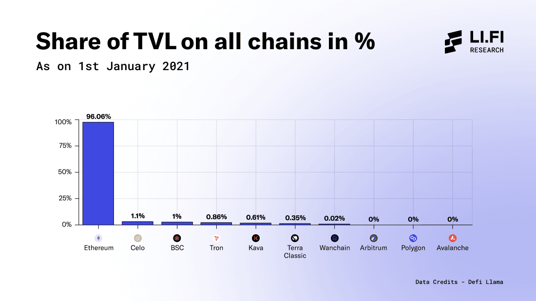 Share of TVL on all chains in % (Jan 2021)